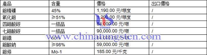 鉬精礦、四鉬酸銨、氧化鉬最新價(jià)格圖片