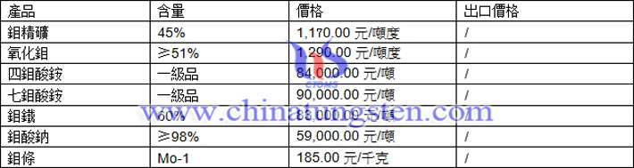 鉬精礦、鉬酸鈉、鉬粉最新價格圖片