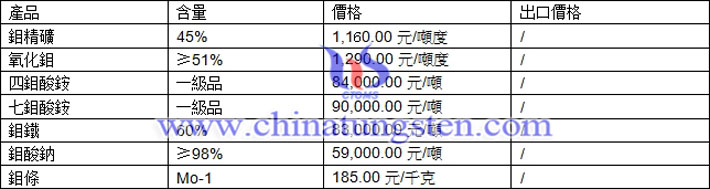 鉬精礦、四鉬酸銨、鉬條最新價格圖片