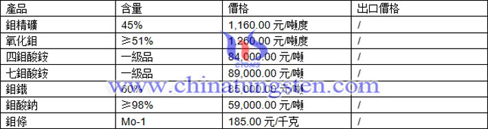 七鉬酸銨、氧化鉬、鉬酸鈉最新價(jià)格圖片