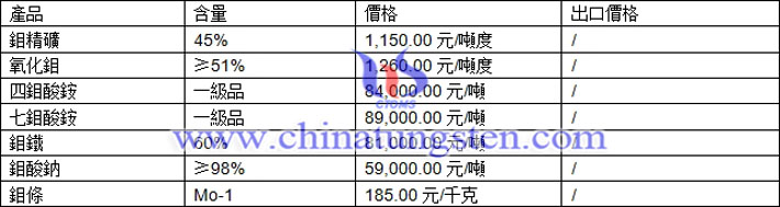 鉬精礦、四鉬酸銨、鉬條最新價(jià)格圖片