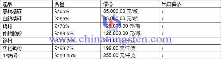 鎢精礦、仲鎢酸銨、鎢粉最新價格圖片