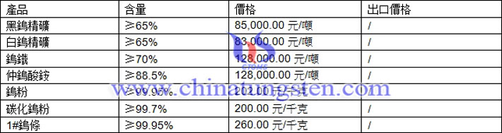 鎢精礦、仲鎢酸銨、鎢粉最新價(jià)格圖片