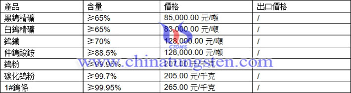 鎢精礦、碳化鎢粉、鎢條最新價(jià)格圖片