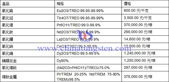 氧化鐠、氧化鋱、氧化鏑最新價(jià)格圖片