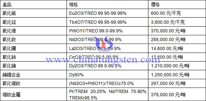 氧化鋱、氧化鈰、氧化鐠釹最新價(jià)格圖片