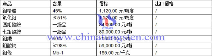 鉬精礦、四鉬酸銨、鉬酸鈉最新價格圖片