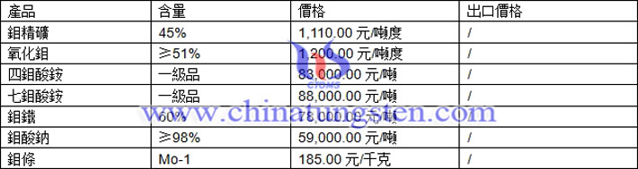 鉬精礦、氧化鉬、四鉬酸銨最新價格圖片