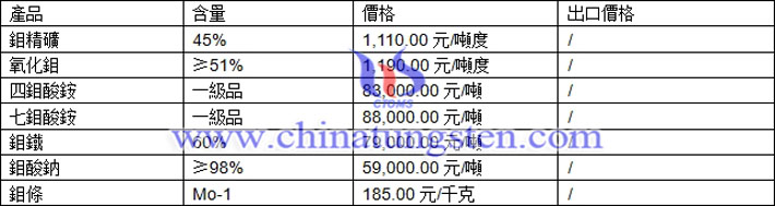 氧化鉬、七鉬酸銨、鉬鐵最新價格圖片