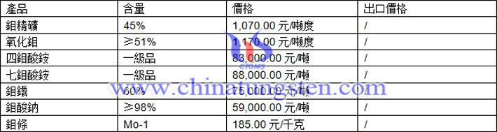 鉬精礦、七鉬酸銨、鉬鐵最新價(jià)格圖片