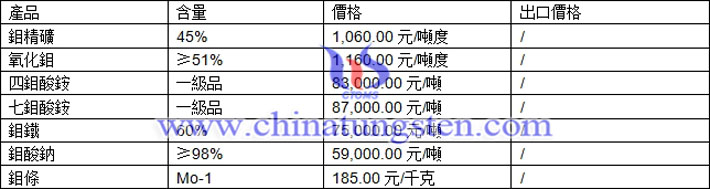 鉬精礦、七鉬酸銨、氧化鉬最新價(jià)格圖片