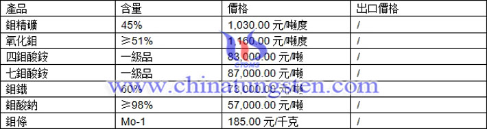 鉬精礦、鉬鐵、鉬酸鈉最新價(jià)格圖片