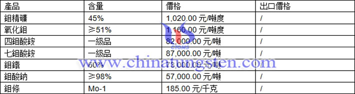 鉬精礦、四鉬酸銨、鉬酸鈉最新價(jià)格圖片