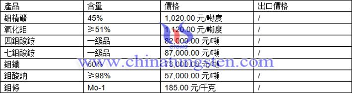 鉬精礦、氧化鉬、鉬條最新價格圖片