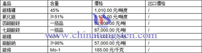 鉬精礦、氧化鉬、四鉬酸銨最新價(jià)格圖片