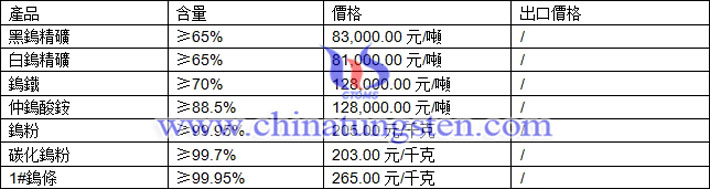 鎢精礦、鎢鐵、碳化鎢粉最新價(jià)格圖片