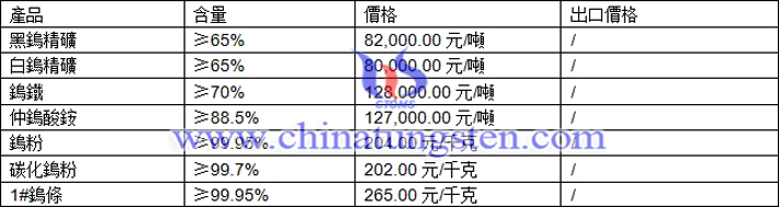 鎢精礦、碳化鎢粉、仲鎢酸銨最新價格圖片