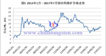 2014-2017年7月國內(nèi)鎢精礦價格走勢圖片