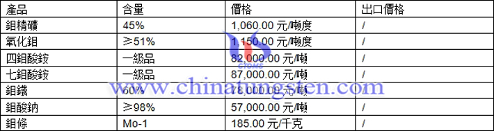 鉬精礦、四鉬酸銨、鉬條最新價格圖片