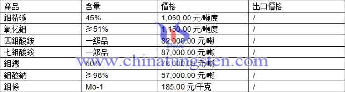 鉬精礦、氧化鉬、四鉬酸銨最新價格圖片