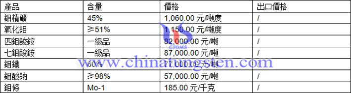 鉬精礦、四鉬酸銨、鉬酸鈉最新價(jià)格圖片