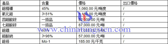 鉬精礦、氧化鉬、七鉬酸銨最新價(jià)格圖片