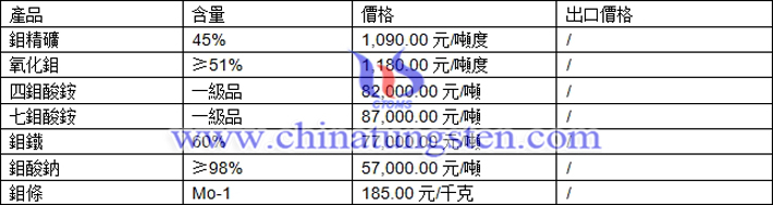 鉬精礦、四鉬酸銨、氧化鉬最新價格圖片