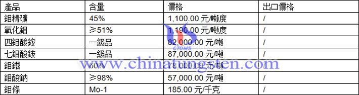 鉬精礦、氧化鉬、四鉬酸銨最新價(jià)格圖片