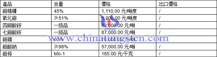 鉬精礦、氧化鉬、四鉬酸銨最新價(jià)格圖片