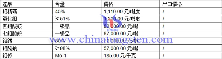 四鉬酸銨、鉬鐵、氧化鉬最新價格圖片