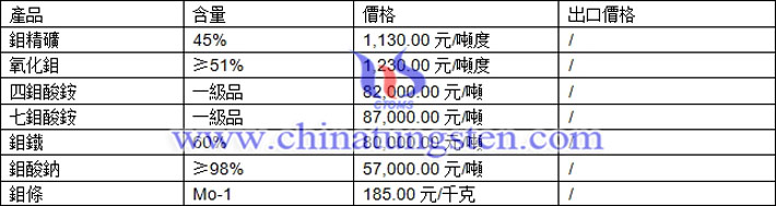 鉬精礦、氧化鉬、四鉬酸銨最新價格圖片