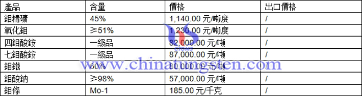 鉬精礦、四鉬酸銨、鉬鐵最新價格圖片