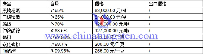 鎢精礦、仲鎢酸銨、碳化鎢粉最新價格圖片