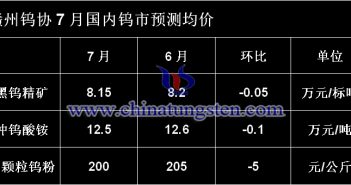 贛州鎢協(xié)7月國(guó)內(nèi)鎢市預(yù)測(cè)均價(jià)圖片