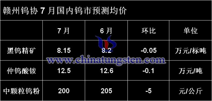 贛州鎢協(xié)7月國內鎢市預測均價圖片