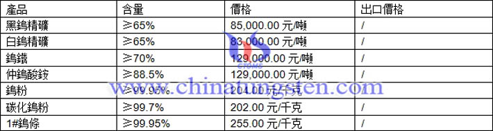 鎢精礦、仲鎢酸銨、碳化鎢粉最新價格圖片