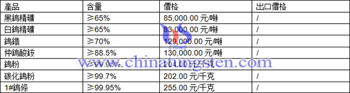 鎢精礦、仲鎢酸銨、鎢粉最新價(jià)格圖片