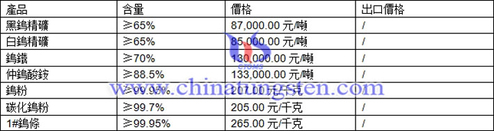 鎢精礦、仲鎢酸銨、碳化鎢粉最新價格圖片