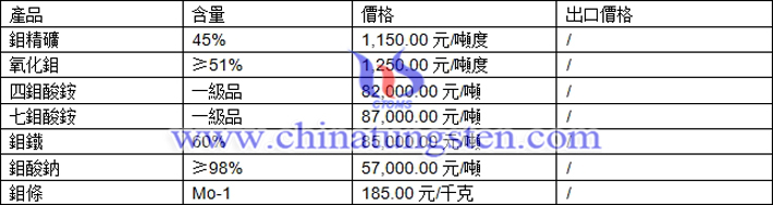 鉬精礦、四鉬酸銨、氧化鉬最新價(jià)格圖片