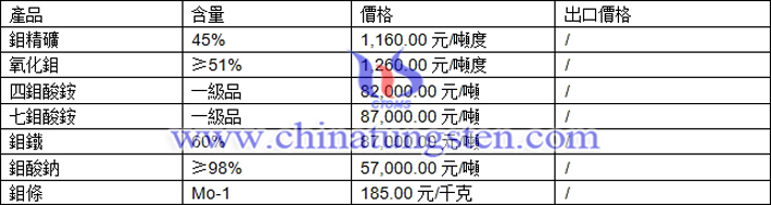 鉬精礦、鉬鐵、氧化鉬最新價格圖片