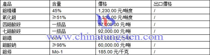 鉬精礦、四鉬酸銨、鉬鐵最新價(jià)格圖片