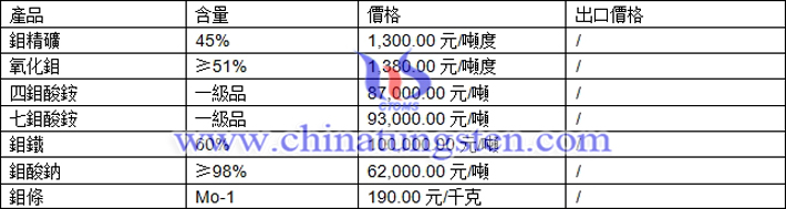 鉬精礦、七鉬酸銨、氧化鉬最新價(jià)格圖片