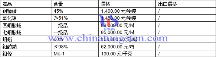 鉬精礦、鉬鐵、四鉬酸銨最新價格圖片