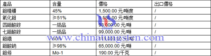 鉬精礦、四鉬酸銨、氧化鉬最新價格圖片