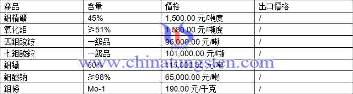 鉬精礦、四鉬酸銨、氧化鉬最新價格圖片