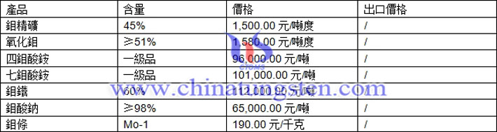 鉬精礦、鉬鐵、四鉬酸銨最新價(jià)格圖片