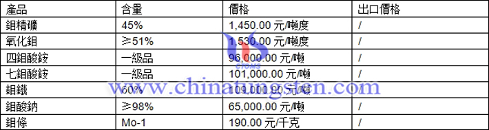 鉬精礦、氧化鉬、四鉬酸銨最新價格圖片