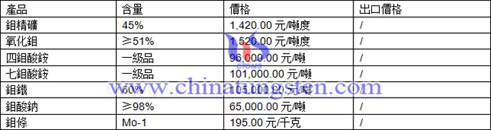 鉬精礦、四鉬酸銨、鉬條最新價(jià)格圖片