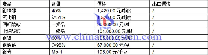 鉬精礦、七鉬酸銨、鉬酸鈉最新價格圖片