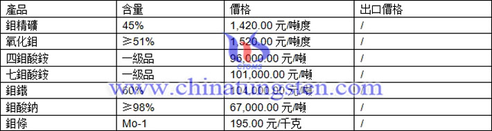 鉬精礦、四鉬酸銨、氧化鉬最新價格圖片